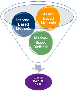 Stock Valuation Methods